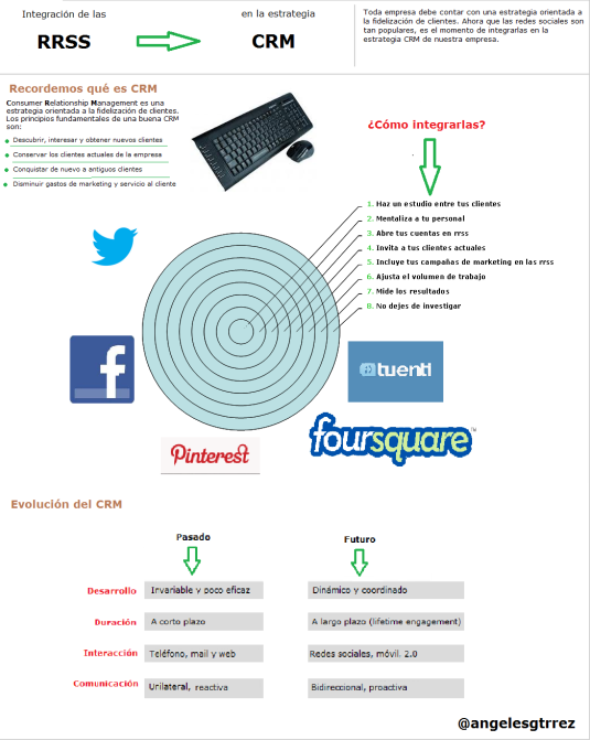 Infografía ¿Cómo integrar las Redes Sociales?